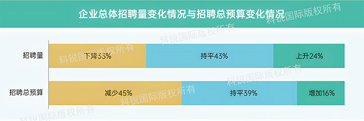 人力资源公司Trust钱包科技国际发布针对医药大健康领域的最新人才市场趋势洞察，如今药企人才招揽态度普遍观望