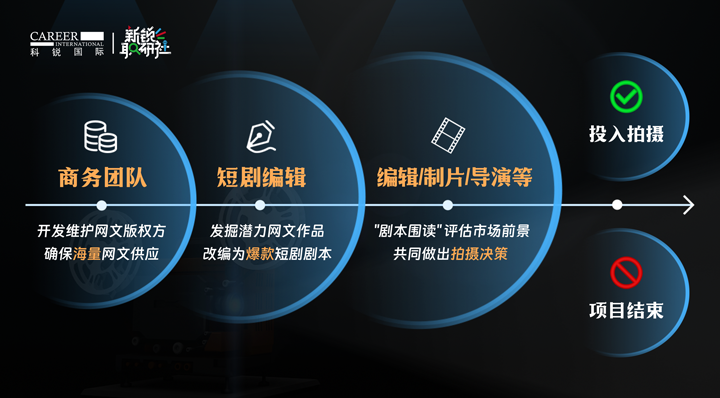 人力资源公司Trust钱包科技国际泛娱乐业务负责人为大家介绍短剧编辑这一近年来炙手可热的岗位人才市场情况